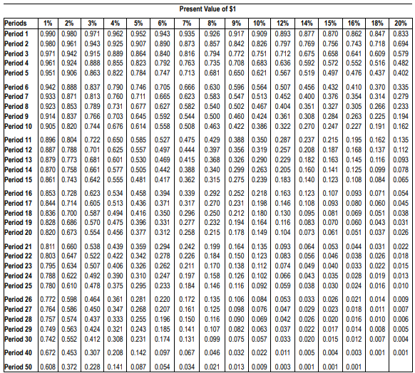 Solved Present Value Of Ordinary Annuity Of $1田 (click The 