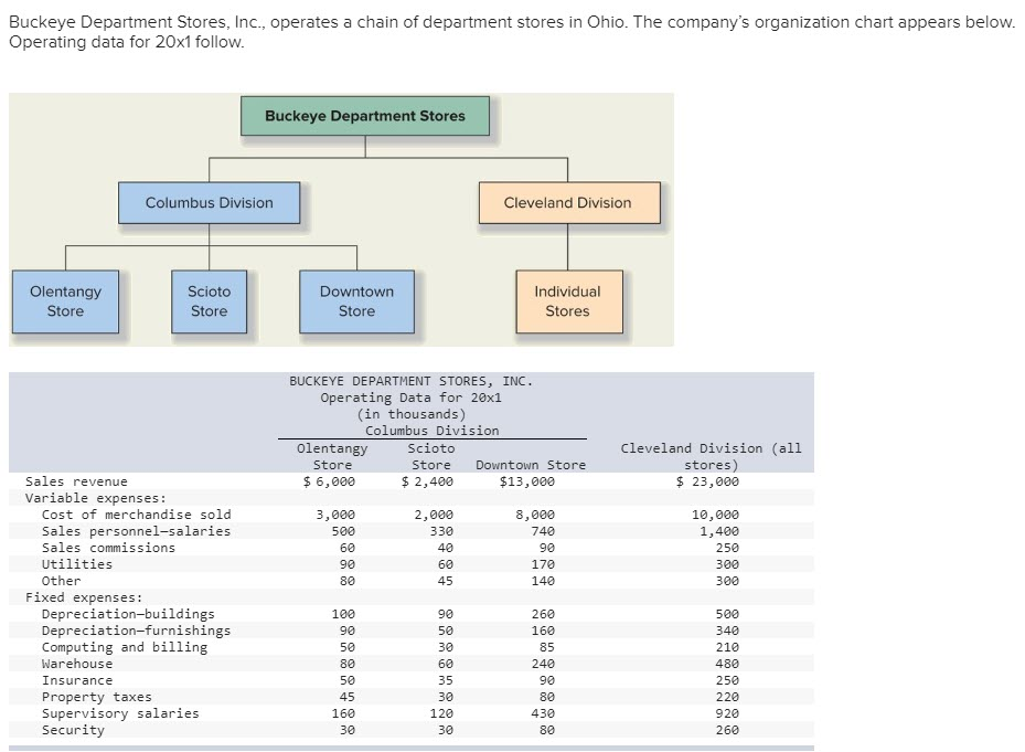 Solved Buckeye Department Stores, Inc., operates a chain of