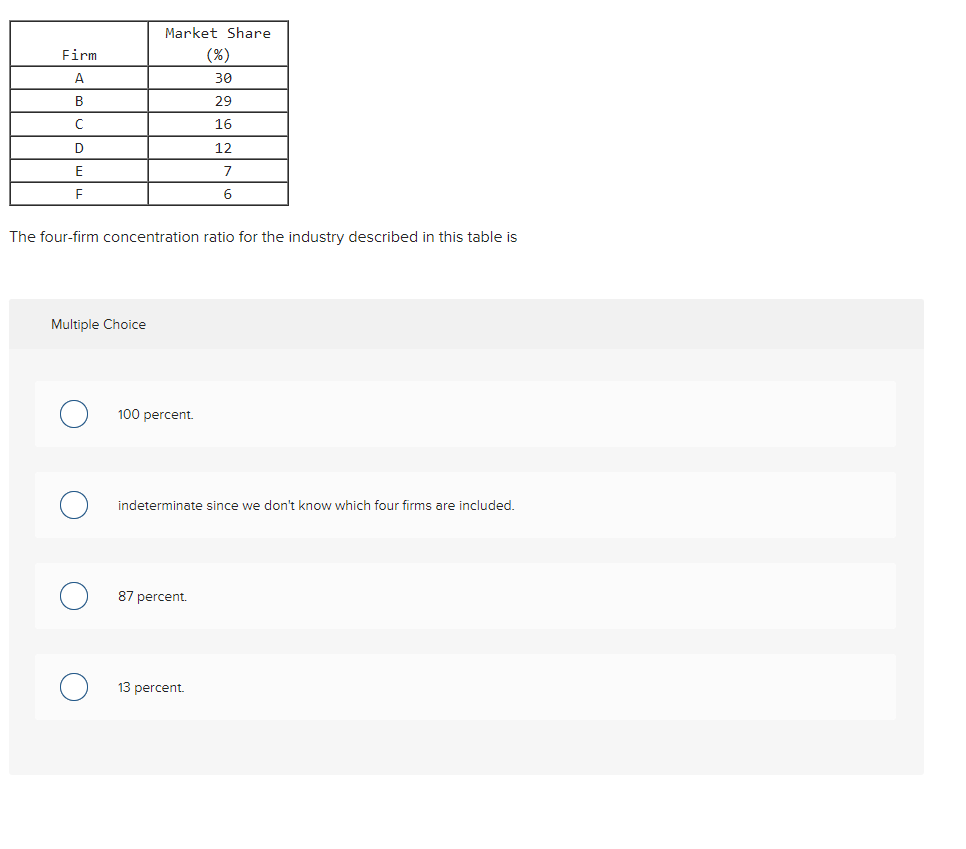 Solved Firm Market Share (%) 30 29 A B C 16 D 12 E 7 6 F The | Chegg.com
