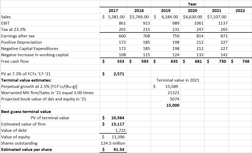 Solved 1. Solve for the firms value as a whole. 2. Solve for | Chegg.com