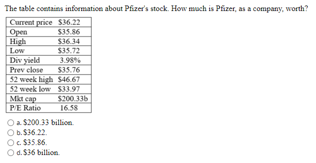 Solved The table contains information about Pfizer's stock. | Chegg.com