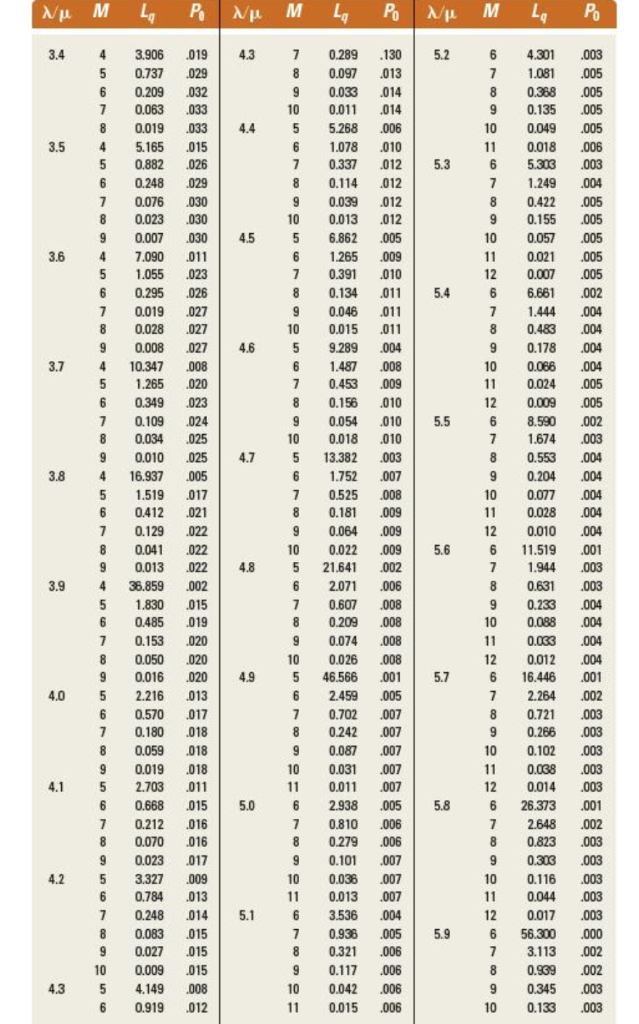 Solved TABLE 18.4 Infinite-source values for L, and given | Chegg.com