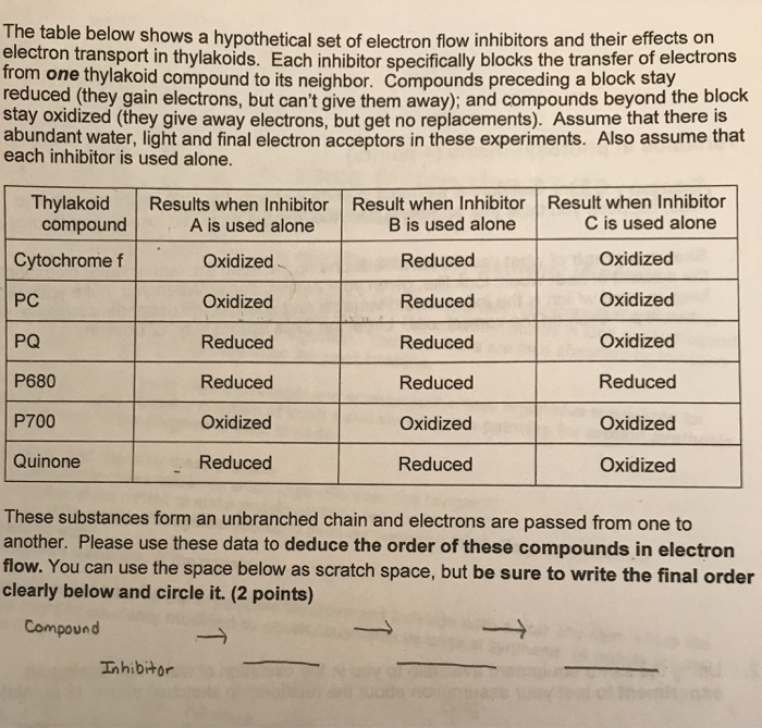 Solved The Table Below Shows A Hypothetical Set Of Electron | Chegg.com