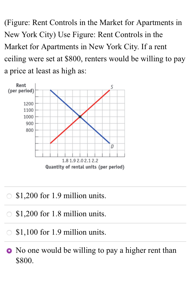 Solved (Figure Rent Controls in the Market for Apartments