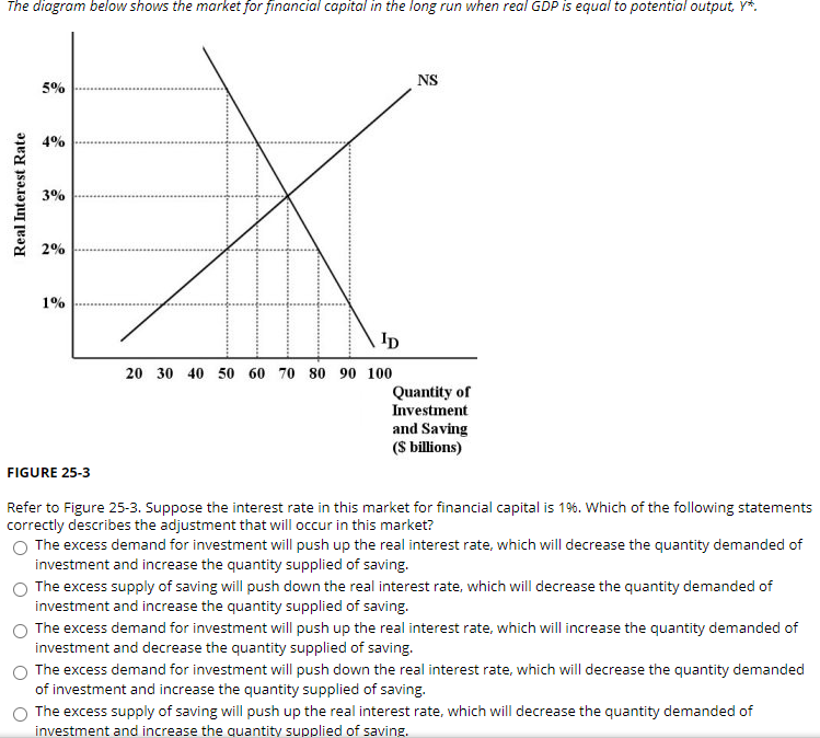 Solved The diagram below shows the market for financial | Chegg.com