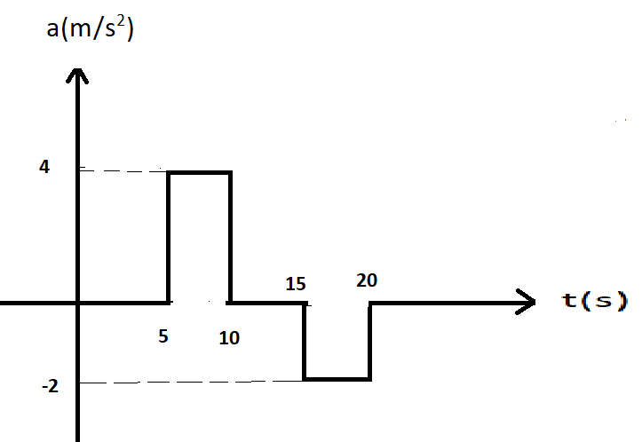 Solved An object starts with a velocity of 10 m/s and moves | Chegg.com