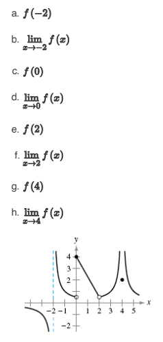 Solved A F 2 B Lim F X 0 2 C F 0 D Lim F 3 0 E F Chegg Com