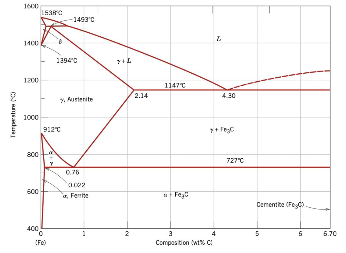 Fe c. Feα(c)'→ Feα(c) + fe3c.