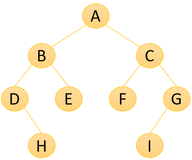 Solved java Question 27 Find the post-order traversal of | Chegg.com