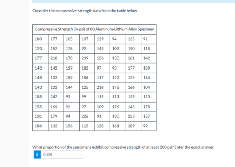 Consider the compressive strength data from the table below.
What proportion of the specimens exhibit compressive strength of