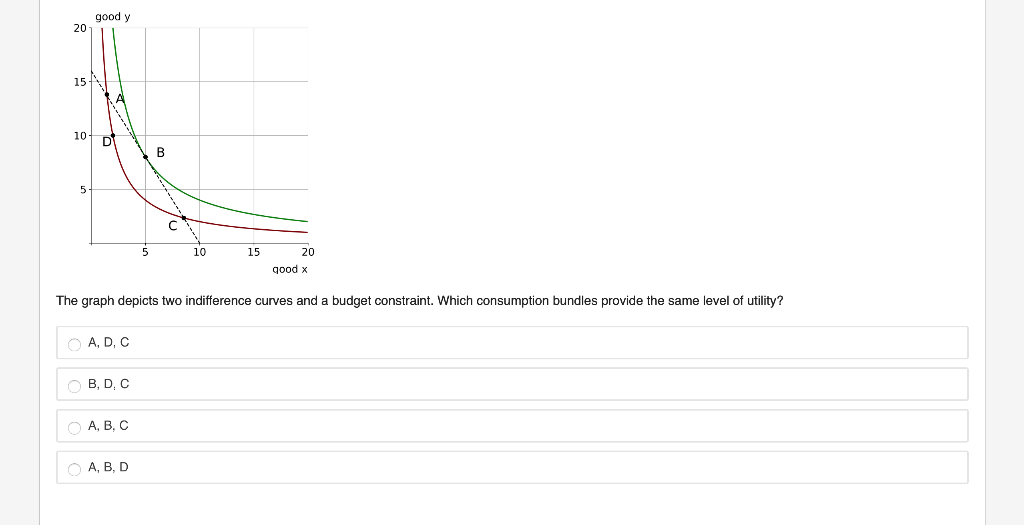 Solved PART 2: The graph depicts two indifference curves and | Chegg.com