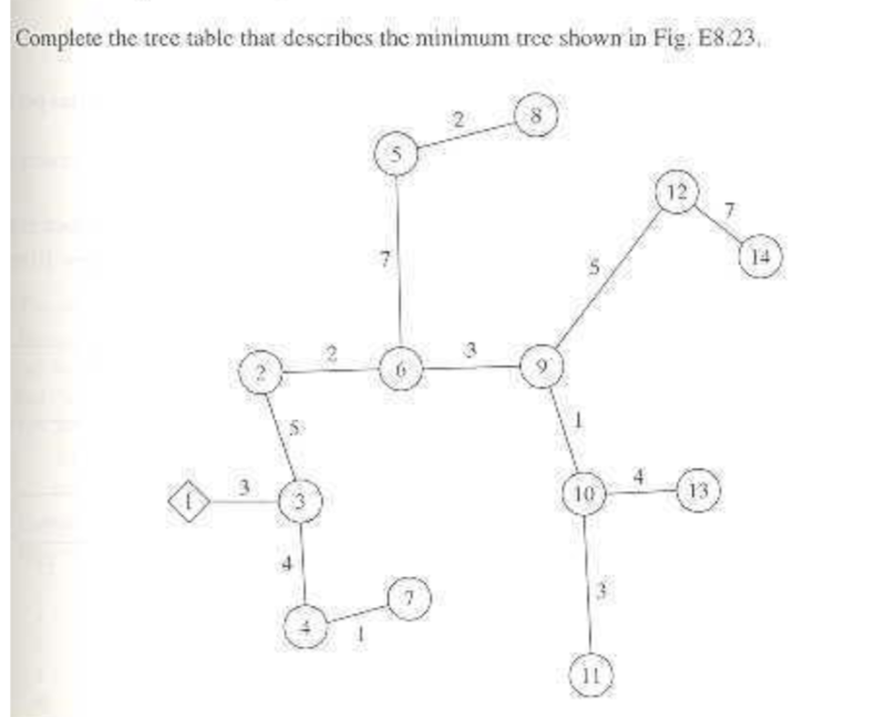 Solved Complete the tree table that describes thc minimum | Chegg.com