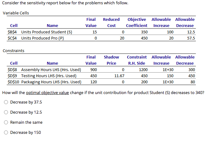 Solved Consider The Sensitivity Report Below For The | Chegg.com