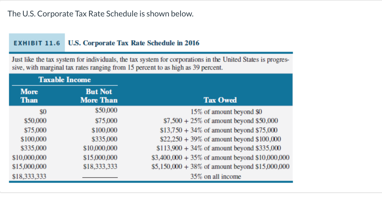 Solved The U.S. Corporate Tax Rate Schedule is shown below. | Chegg.com