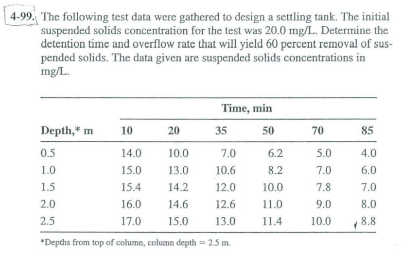 Solved 9. The following test data were gathered to design a