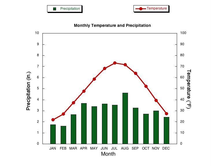 Solved Using the climograph shown above, answer the | Chegg.com