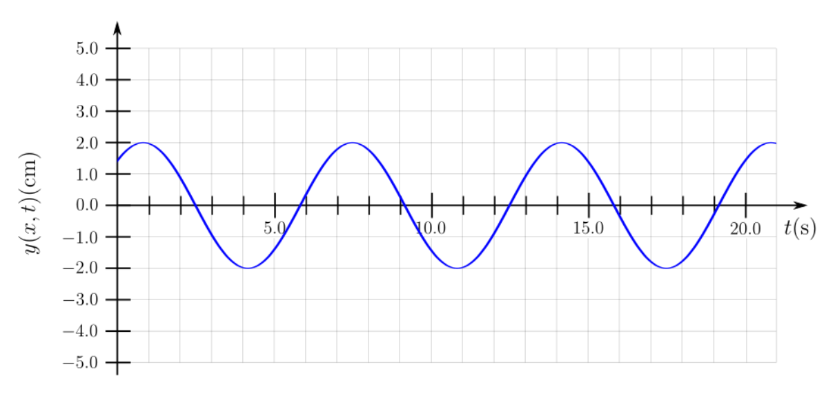Solved The graph below shows the transverse displacement | Chegg.com