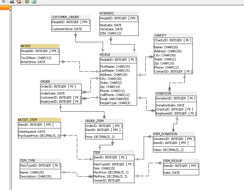 Solved WORKERS PeopleID: INTEGER [ PFK ] HireDate: DATE SSN: | Chegg.com