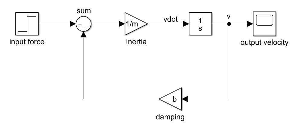 Cruisecontrol Pid Loop Example I have some question about PID applied Cruise Control | Chegg.com