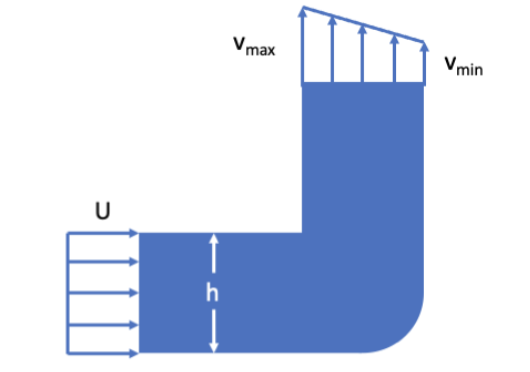 Solved Water enters a two-dimensional, square channel of | Chegg.com