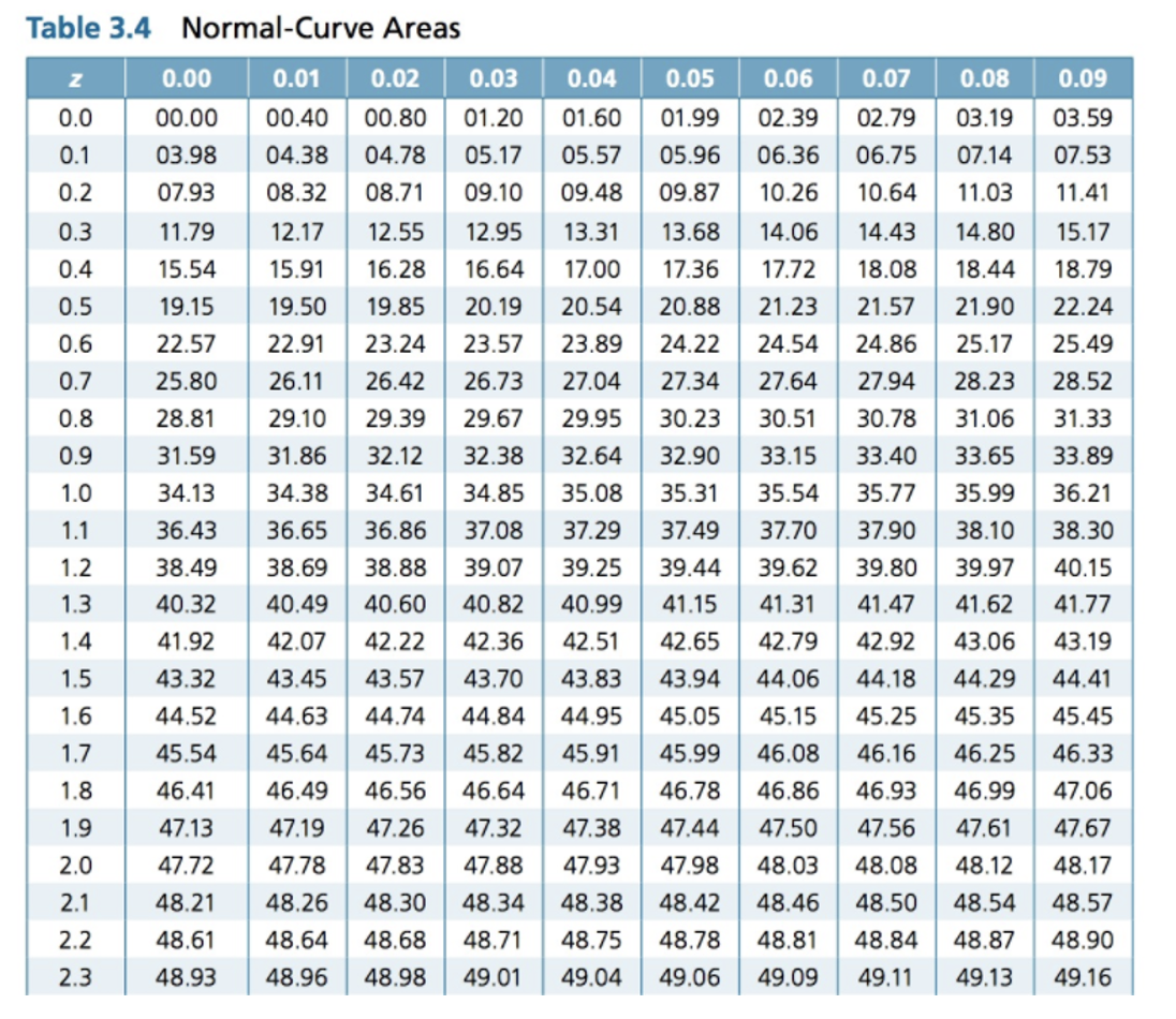 Solved Using the Normal Curve Areas table provided, what | Chegg.com