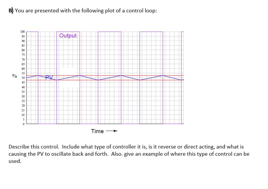 Solved B) You are presented with the following plot of a | Chegg.com