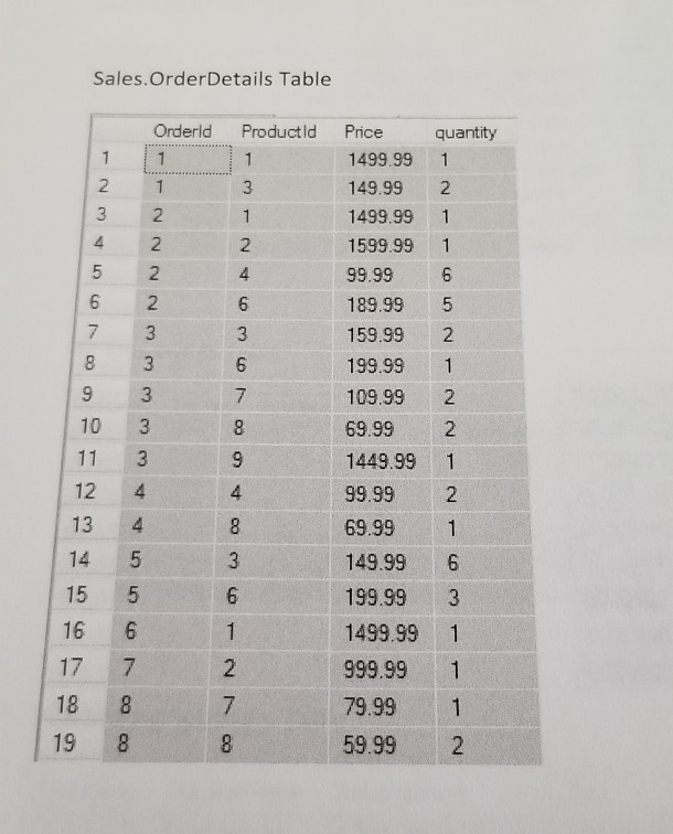 Answered Table used with SQLCREATE TABLE Sales.Customers(Cu
