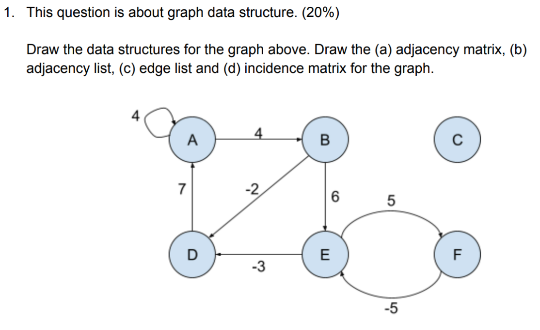 Solved 1. This question is about graph data structure. (20%) | Chegg.com
