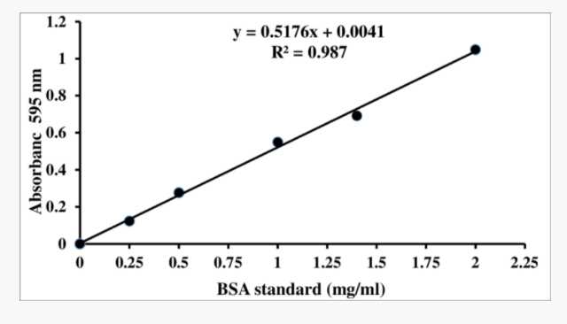 Solved 4 Refer To The Bradford Assay Standard Curve Of Chegg Com
