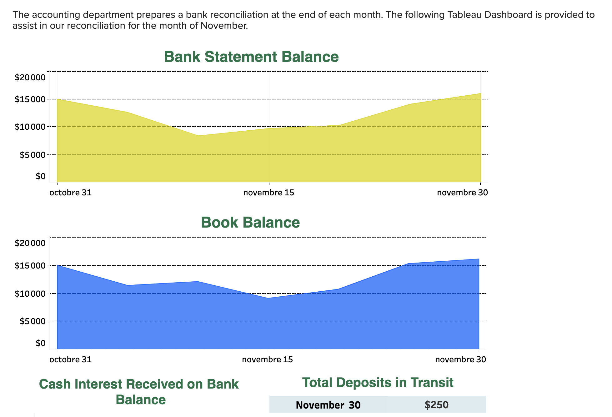 Prepare the company's bank reconciliation using