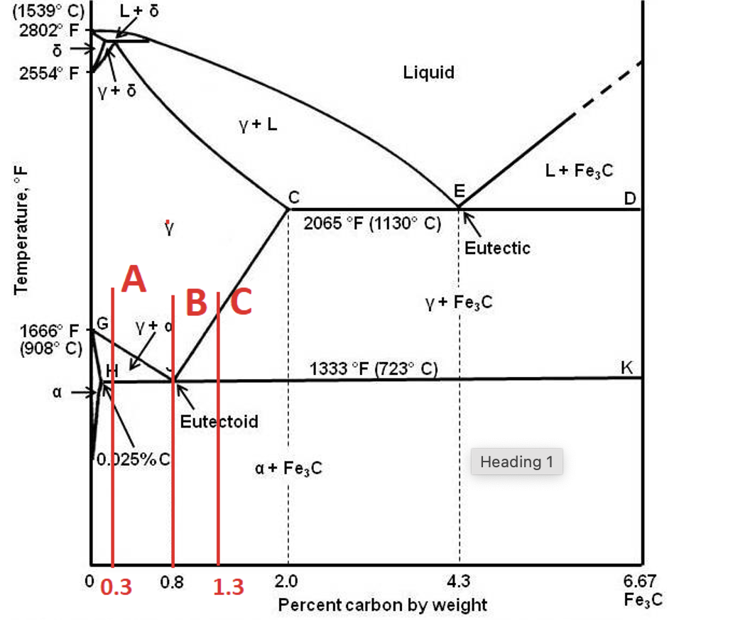 Solved Calculate the phase composition of alloys A, B, and C | Chegg.com