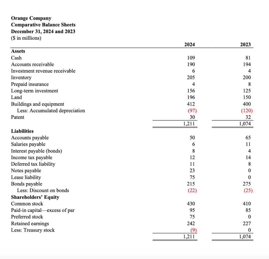 Solved The Comparative Balance Sheets For 2024 And 2023 And Chegg Com   PhpNZTkjg