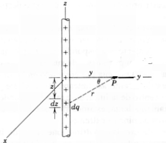 Solved Find the electric potential produced by the charged | Chegg.com