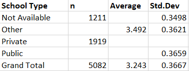 Consider the data set of GPAs of engineering | Chegg.com