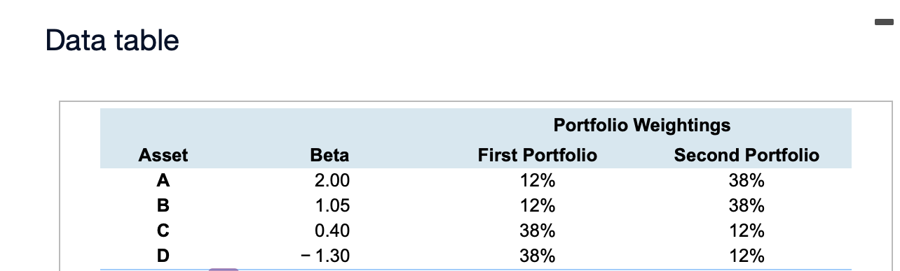 Solved Data table Asset A B с Beta 2.00 1.05 0.40 - 1.30 | Chegg.com
