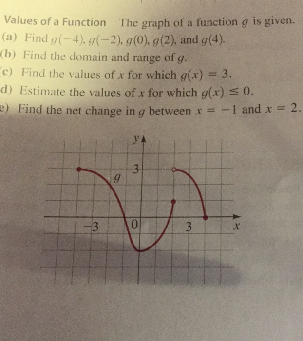 Solved Values of a Function The graph of a function g is | Chegg.com