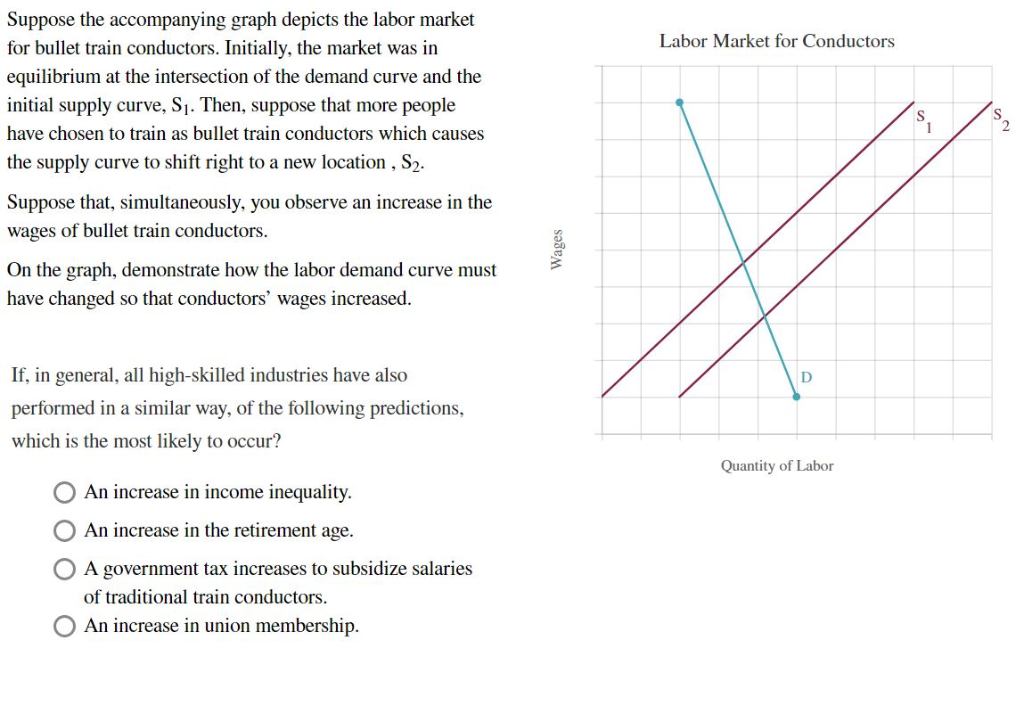 Solved Suppose the accompanying graph depicts the labor | Chegg.com