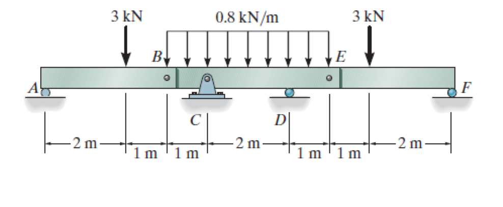 Solved Draw the shear force V and bending moment M diagrams | Chegg.com
