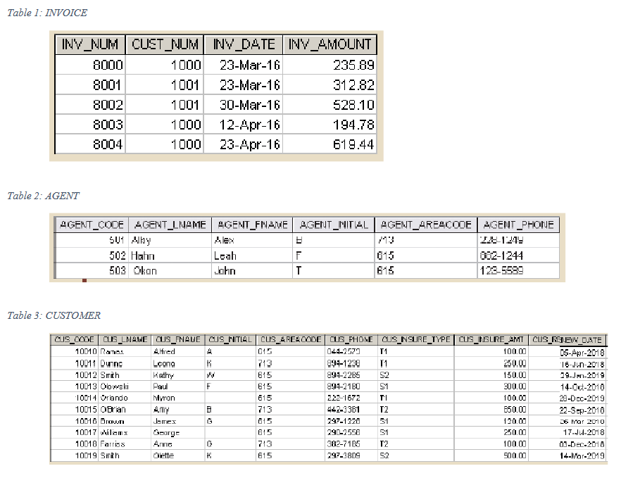 Solved Table 1: INVOICE INV_NUM CUST_NUM INV_DATE INV_AMOUNT | Chegg.com