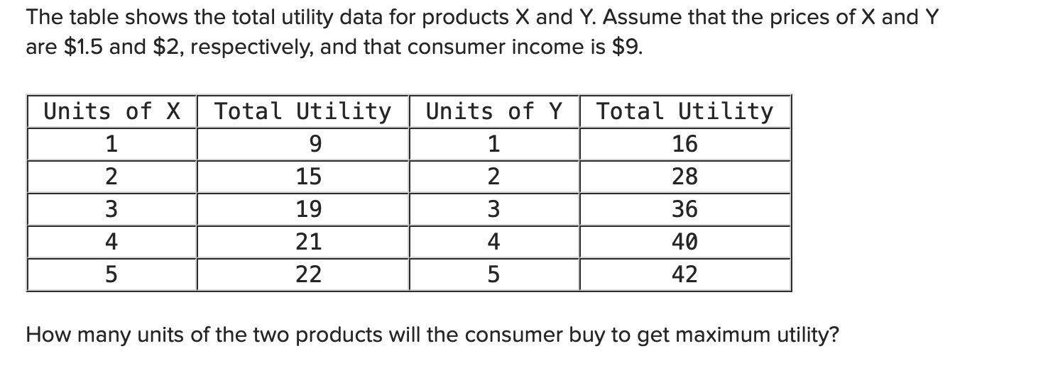 Solved The table shows the total utility data for products X