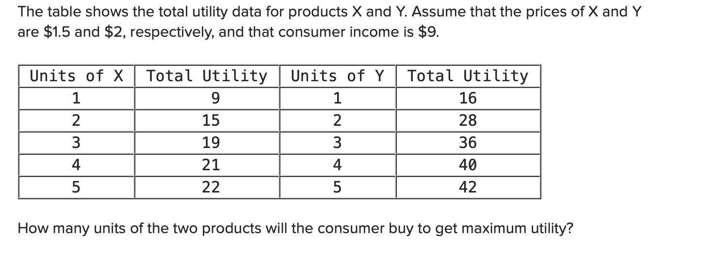 Solved The table shows the total utility data for products X | Chegg.com