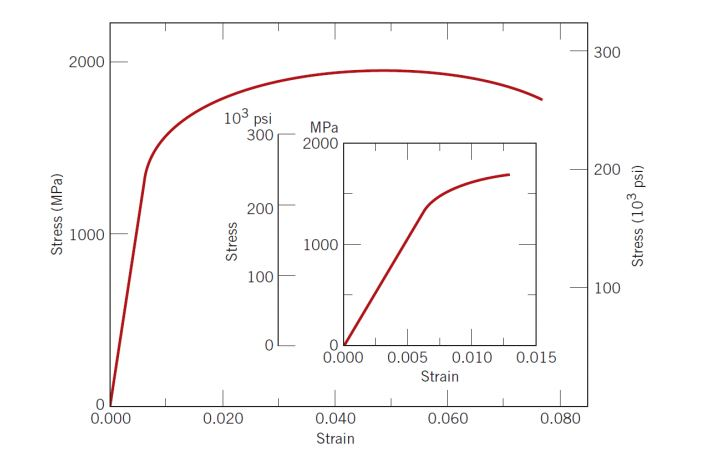 Solved Figure below shows the tensile engineering | Chegg.com