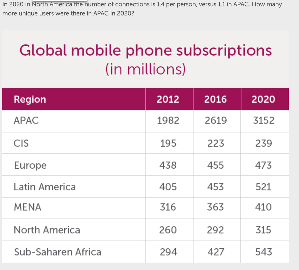 solved-in-2020-in-north-america-the-number-of-connections-is-chegg