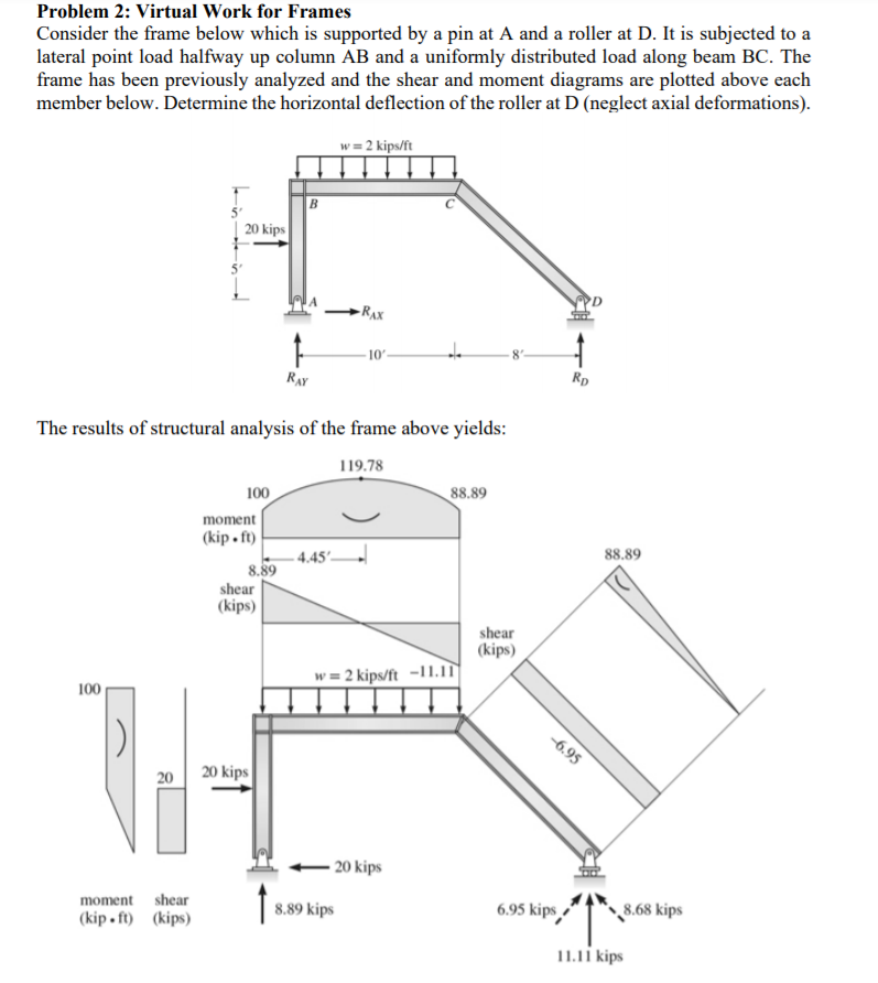 Solved Problem 2: Virtual Work for Frames Consider the frame | Chegg.com