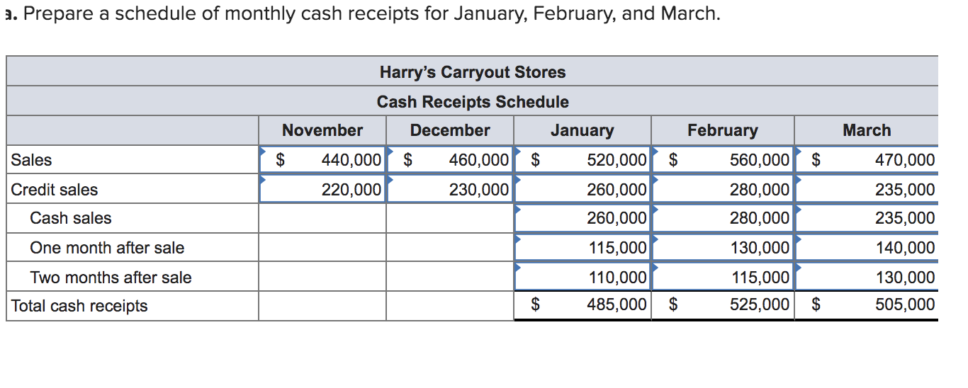 Solved a. Prepare a schedule of monthly cash receipts for