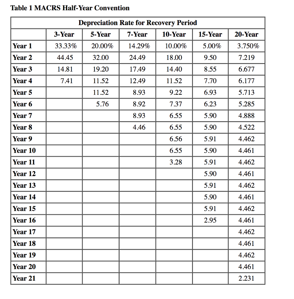 Solved Table 1 MACRS HalfYear Convention Depreciation Rate