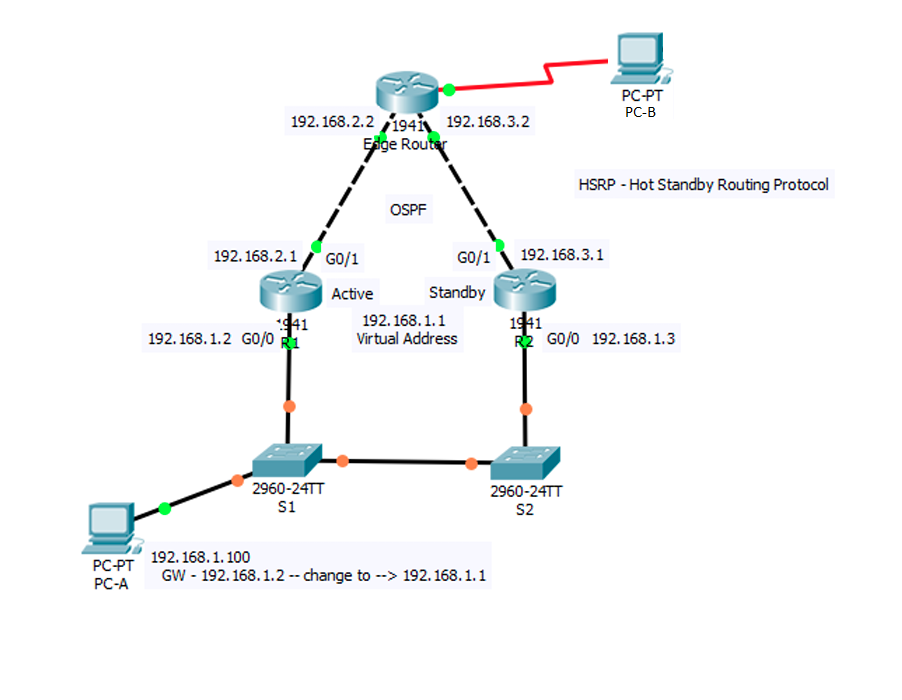 Solved Configure HSRP Hot Standby Routing Protocol In Packet | Chegg.com