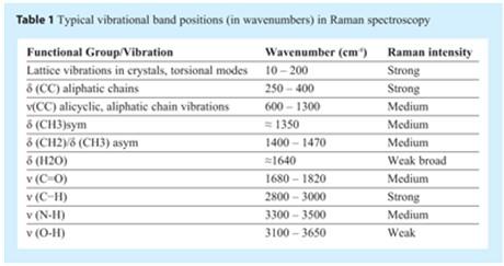 Table 1 Typical vibrational band positions (in wavenumbers) in Raman spectroscopy