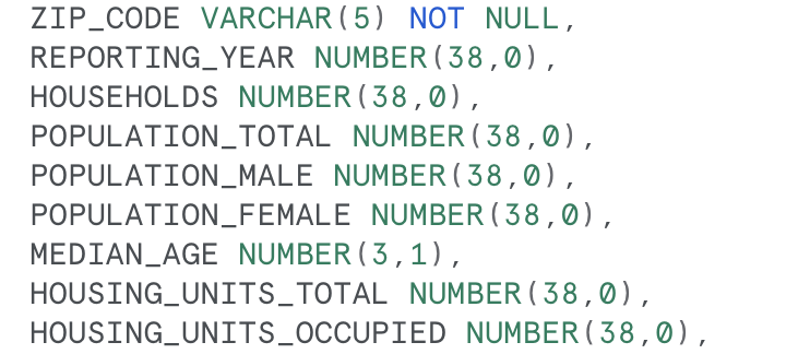 Solved SQL List all zip codes along with a column that | Chegg.com