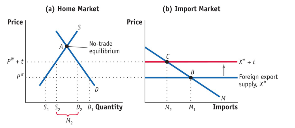 Solved Consider a small country applying a tariff t to | Chegg.com